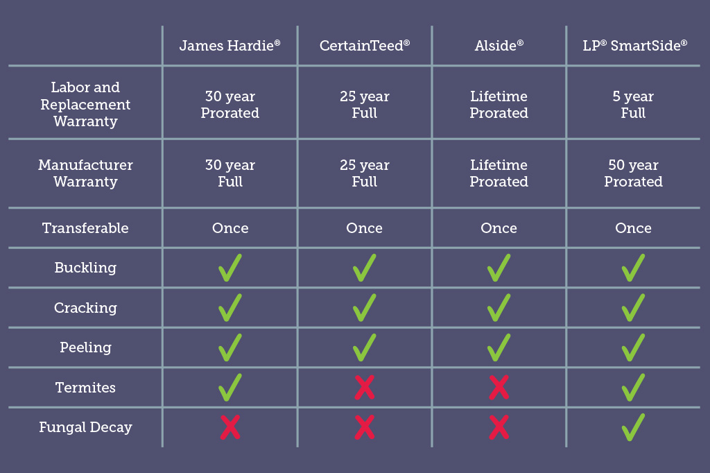 siding warranties-comparison chart