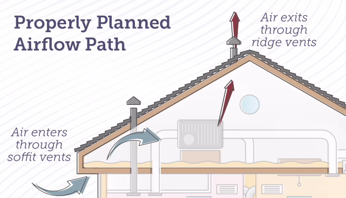 Properly planned airflow path