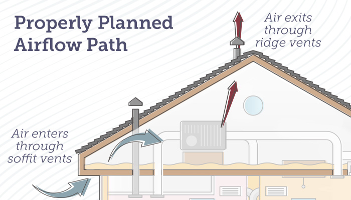 Properly planned airflow path