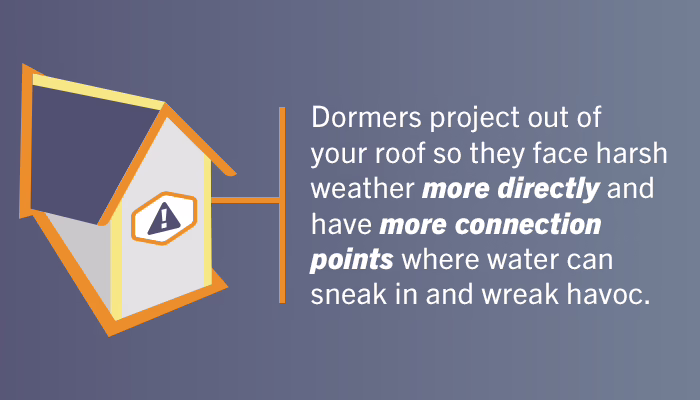 Dormers project out of your roof so they face harsh weather more directly and have more connection points where water can sneak in and wreak havoc.