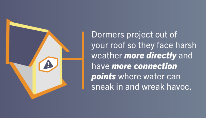 Dormers project out of your roof so they face harsh weather more directly and have more connection points where water can sneak in and wreak havoc.