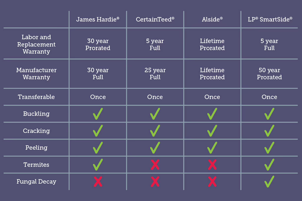 siding warranties-comparison chart
